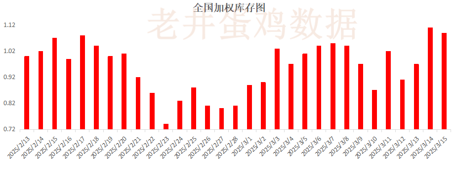 老井扯雞蛋：昨日全國(guó)雞蛋均價(jià)穩(wěn)中有跌、淘汰雞均價(jià)偏弱！