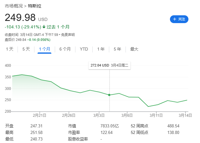 馬斯克惹眾怒！丹麥養(yǎng)老基金“拉黑”特斯拉，拋售所持股份