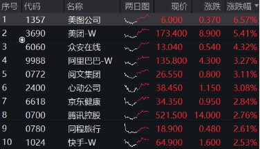 強(qiáng)勢反攻！港股終結(jié)五連跌，港股互聯(lián)網(wǎng)ETF（513770）沖高4%，機(jī)構(gòu)：港股估值仍低于全球大部分股指