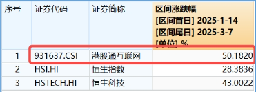 強(qiáng)勢反攻！港股終結(jié)五連跌，港股互聯(lián)網(wǎng)ETF（513770）沖高4%，機(jī)構(gòu)：港股估值仍低于全球大部分股指
