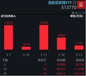 強(qiáng)勢反攻！港股終結(jié)五連跌，港股互聯(lián)網(wǎng)ETF（513770）沖高4%，機(jī)構(gòu)：港股估值仍低于全球大部分股指