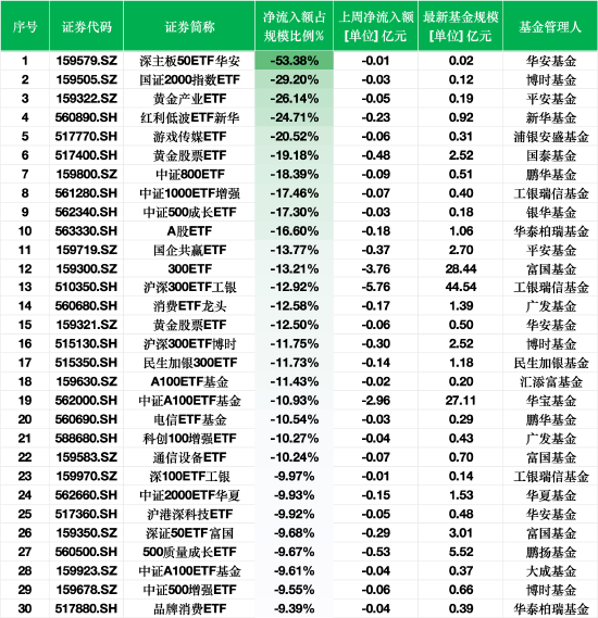 上周ETF資金流出榜單：深主板50ETF華安凈流出額占規(guī)模比例53%，平安黃金產(chǎn)業(yè)ETF占比26%