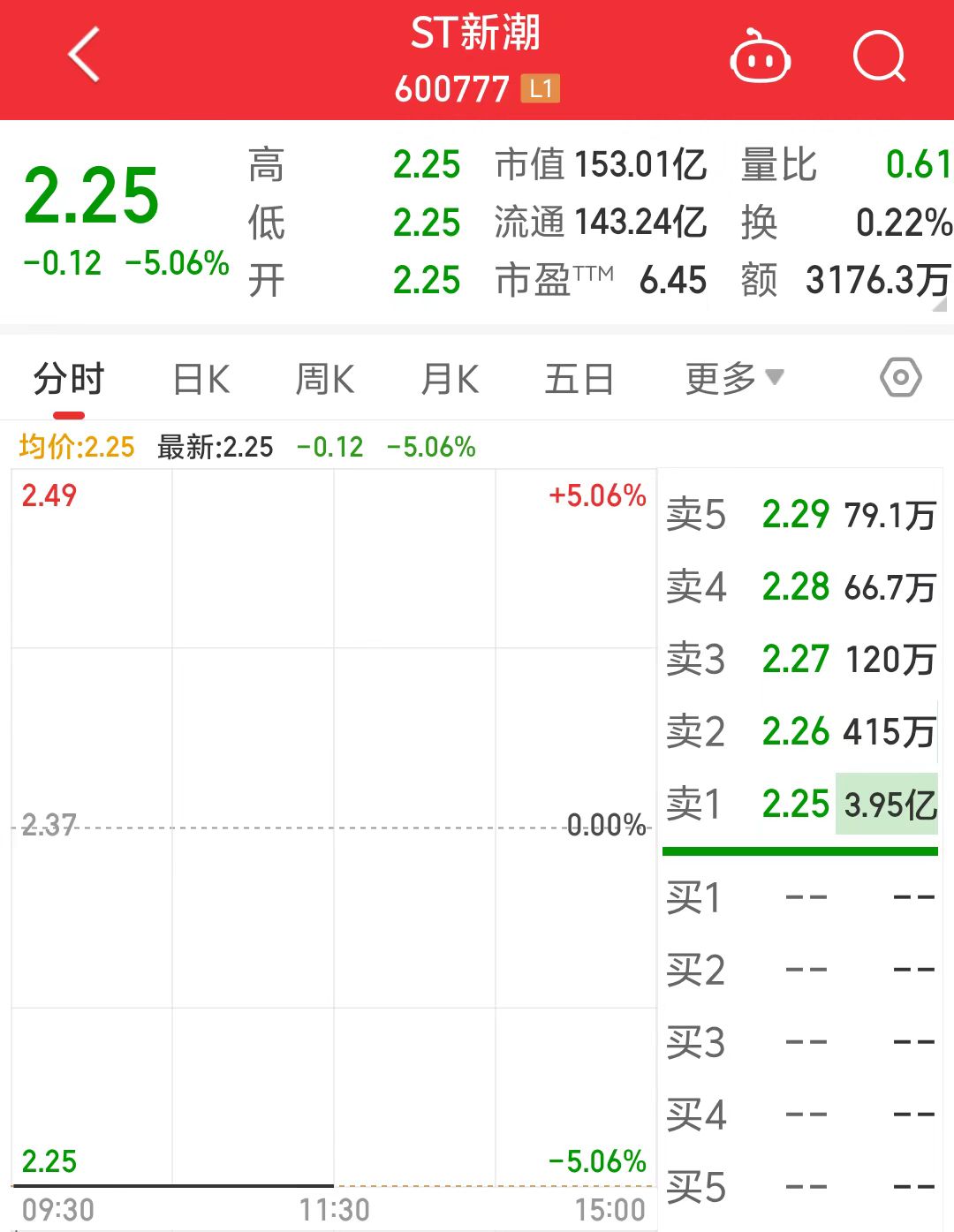 ST新潮一字跌停，封單金額近4億元！審計機構(gòu)突然辭任，年報懸了