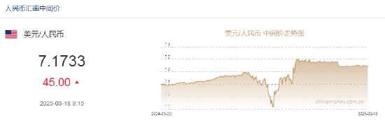 人民幣兌美元中間價(jià)報(bào)7.1733，下調(diào)45點(diǎn)