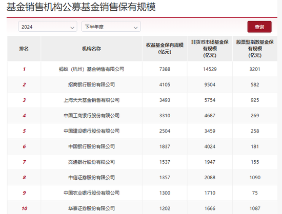 股票型指數(shù)基金成銀行代銷(xiāo)“新寵” 招行、工行保有規(guī)模去年下半年激增超百億元