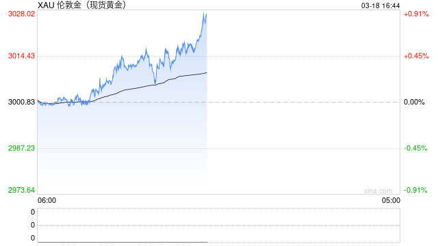 現(xiàn)貨黃金日內(nèi)上破3020美元/盎司關(guān)口 再創(chuàng)歷史新高！