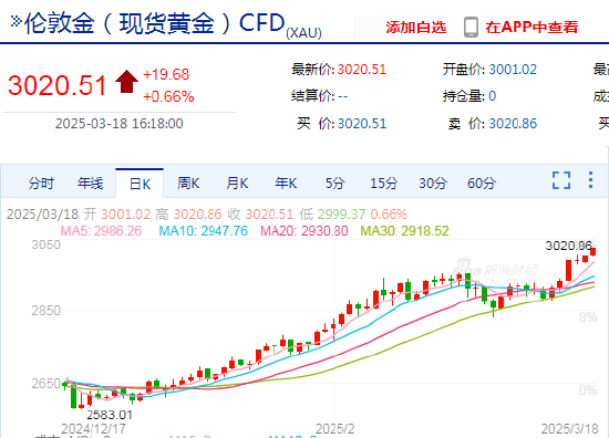 現(xiàn)貨黃金日內(nèi)上破3020美元/盎司關(guān)口 再創(chuàng)歷史新高！