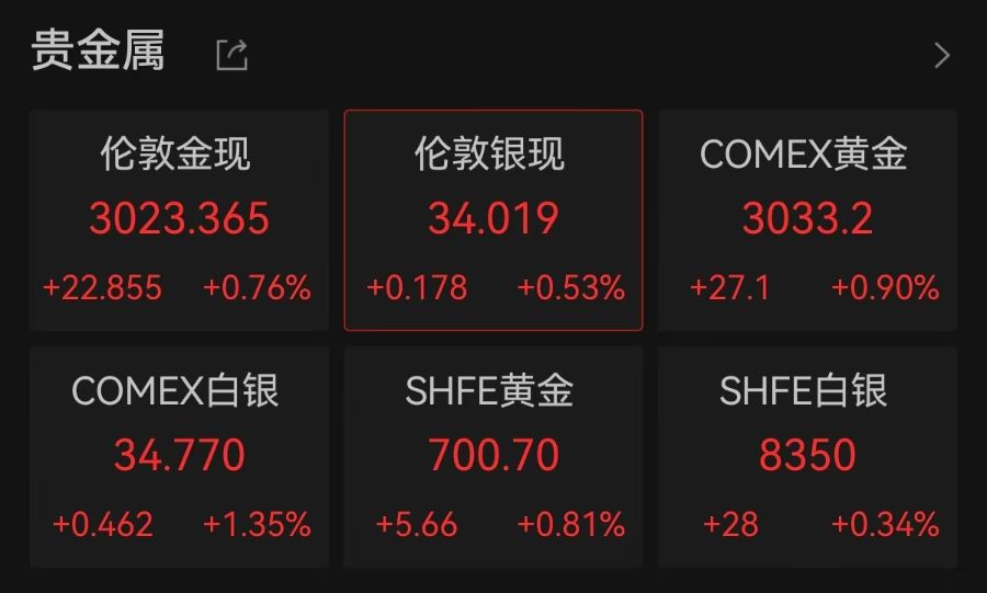 連破3010、3020美元/盎司關口，現(xiàn)貨黃金再創(chuàng)歷史新高！A股黃金概念拉升，漲停公司最新回應