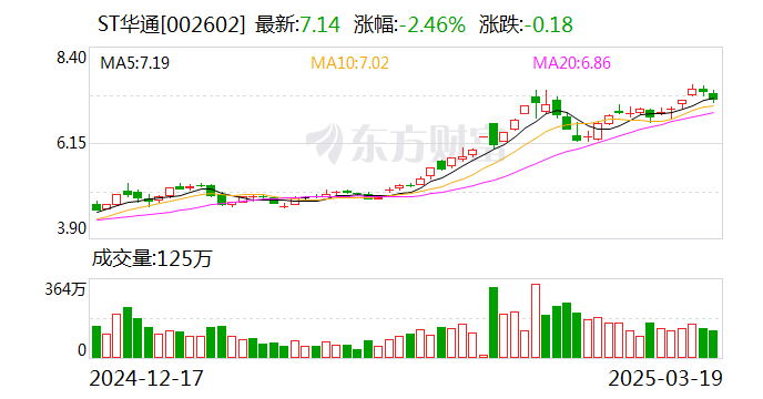 ST華通：公司目前主營(yíng)業(yè)務(wù)為互聯(lián)網(wǎng)游戲業(yè)務(wù)、汽車零部件制造業(yè)務(wù)以及人工智能云數(shù)據(jù)業(yè)務(wù)