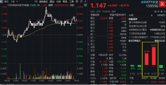 大象起舞！萬億巨頭聯(lián)袂拉漲，“迪王”再創(chuàng)歷史新高！A50ETF華寶（159596）逆市摸高1%，成交翻倍激增！