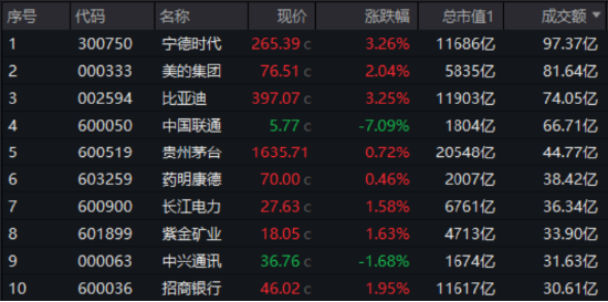 大象起舞！萬億巨頭聯(lián)袂拉漲，“迪王”再創(chuàng)歷史新高！A50ETF華寶（159596）逆市摸高1%，成交翻倍激增！