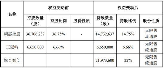 又一家上市公司，5.427億賣了控股權(quán)！
