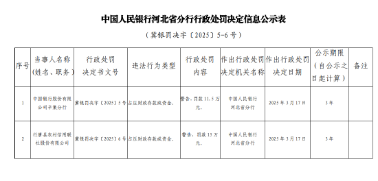 行唐縣農(nóng)村信用聯(lián)社因占?jí)贺?cái)政存款或資金被罰款15萬元