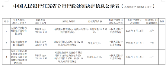 江蘇洪澤金陽光村鎮(zhèn)銀行被罰24.5萬元：違反賬戶管理規(guī)定、違反特約商戶管理規(guī)定