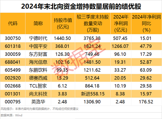 外資大手筆加倉的績優(yōu)股，僅9只！