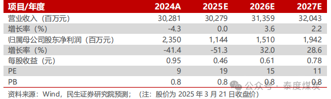 【民生能源】平煤股份2024年年報點評：25年產(chǎn)銷有望回升，股息收益值得關注