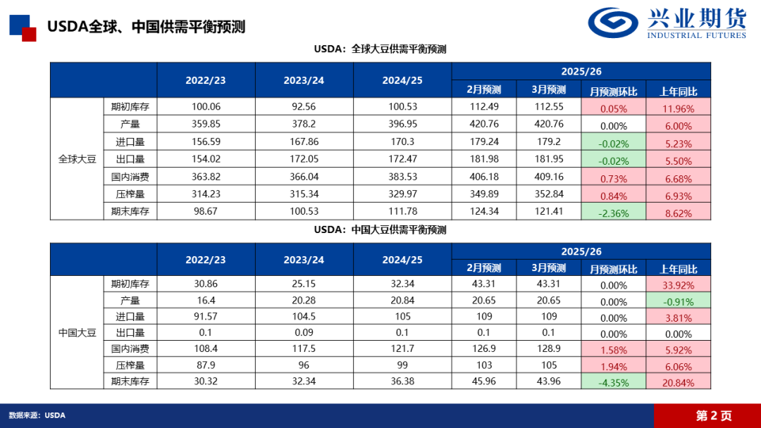 【興期研究·品種聚焦】豆粕：巴西豆預(yù)計(jì)將大量到港，價(jià)格上方壓力增加