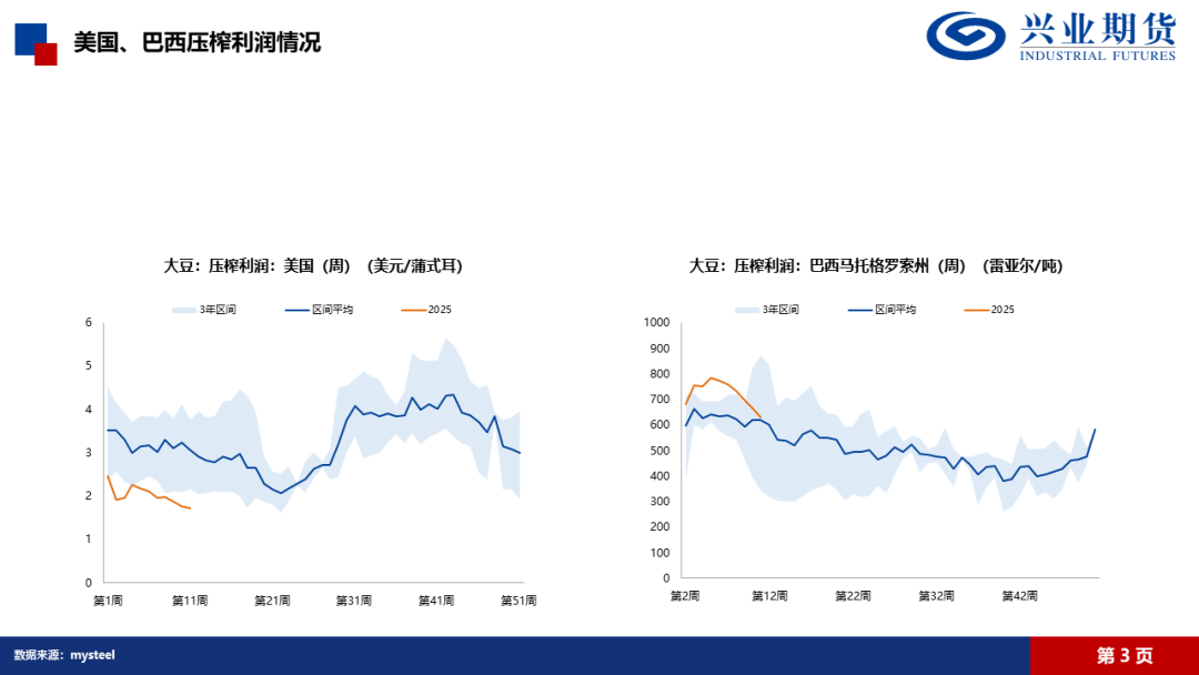 【興期研究·品種聚焦】豆粕：巴西豆預(yù)計(jì)將大量到港，價(jià)格上方壓力增加
