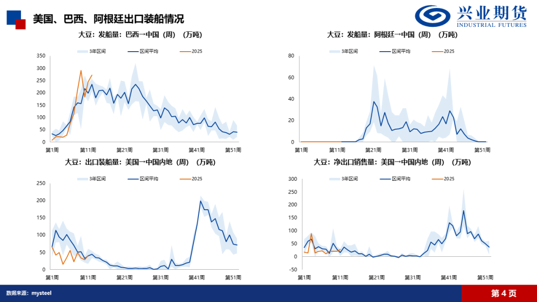 【興期研究·品種聚焦】豆粕：巴西豆預(yù)計(jì)將大量到港，價(jià)格上方壓力增加