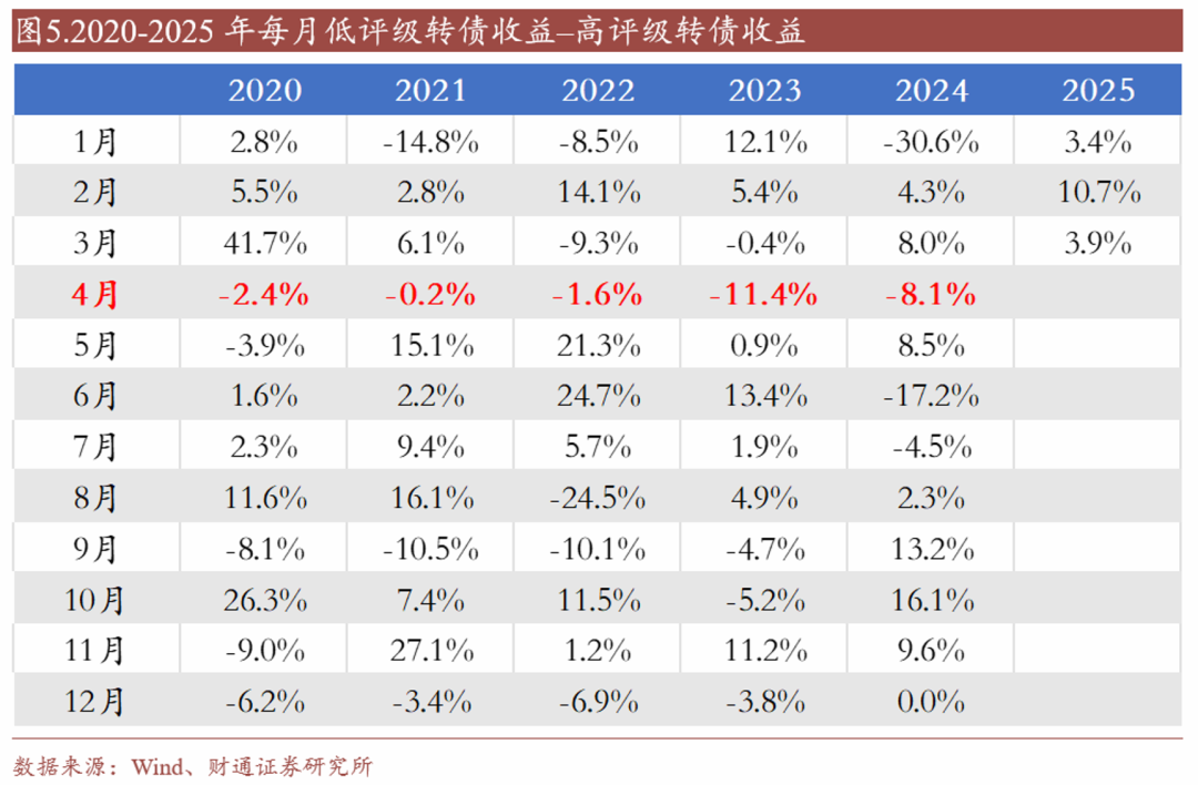 轉(zhuǎn)債估值破位，關(guān)注高評級轉(zhuǎn)債勝率