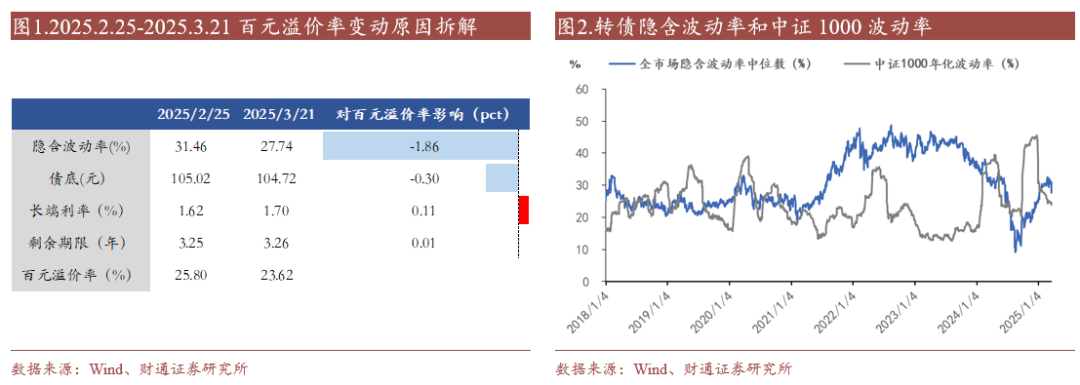 轉(zhuǎn)債估值破位，關(guān)注高評級轉(zhuǎn)債勝率