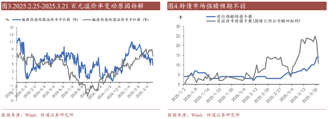 轉(zhuǎn)債估值破位，關(guān)注高評級轉(zhuǎn)債勝率