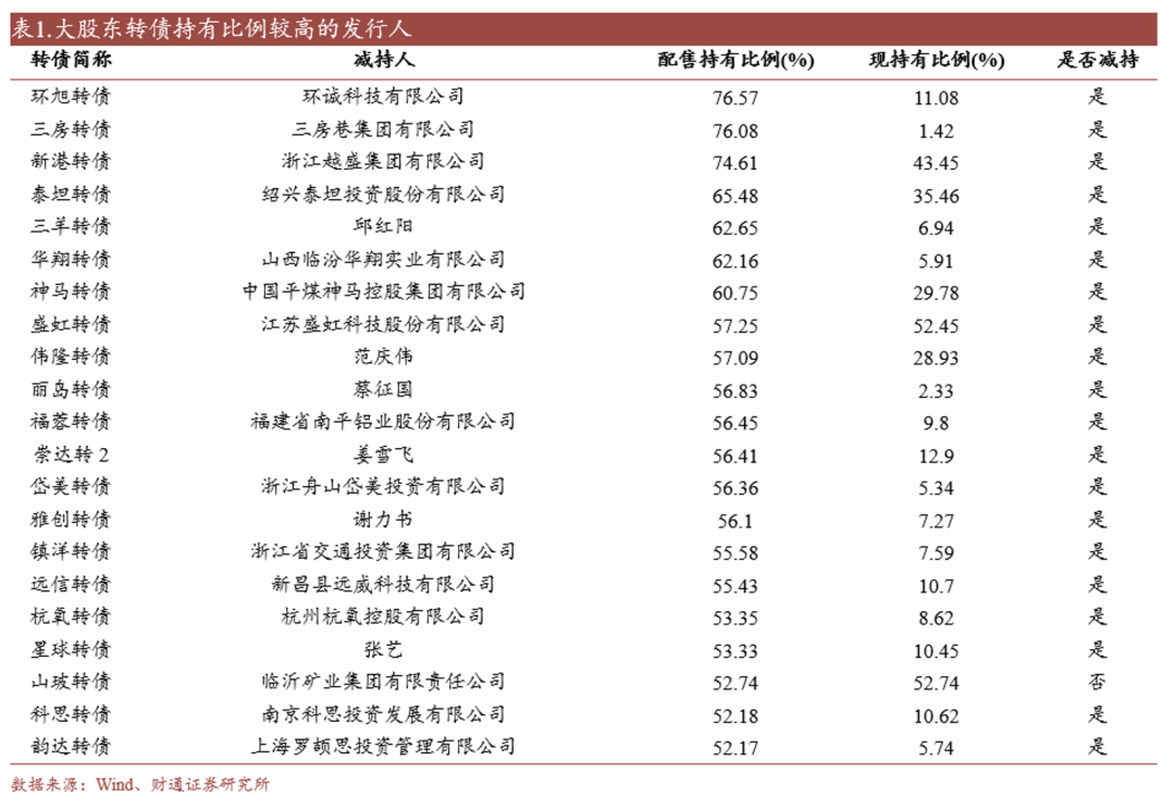 轉(zhuǎn)債估值破位，關(guān)注高評級轉(zhuǎn)債勝率