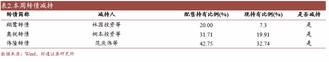 轉(zhuǎn)債估值破位，關(guān)注高評級轉(zhuǎn)債勝率