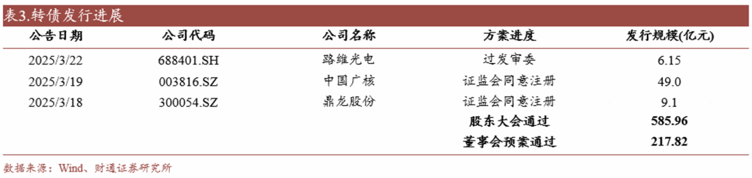 轉(zhuǎn)債估值破位，關(guān)注高評級轉(zhuǎn)債勝率