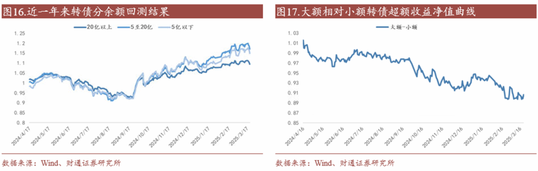 轉(zhuǎn)債估值破位，關(guān)注高評級轉(zhuǎn)債勝率