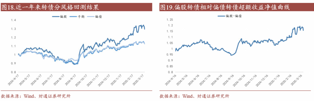 轉(zhuǎn)債估值破位，關(guān)注高評級轉(zhuǎn)債勝率