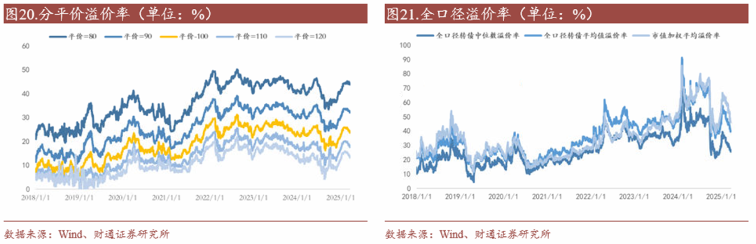 轉(zhuǎn)債估值破位，關(guān)注高評級轉(zhuǎn)債勝率