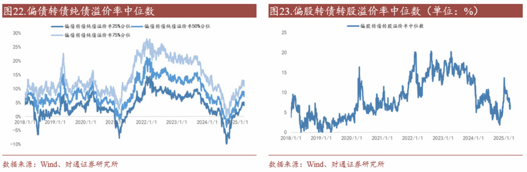轉(zhuǎn)債估值破位，關(guān)注高評級轉(zhuǎn)債勝率
