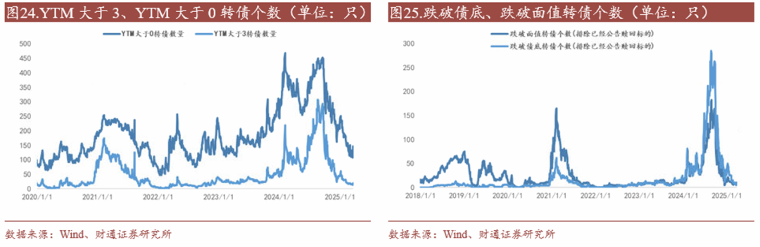 轉(zhuǎn)債估值破位，關(guān)注高評級轉(zhuǎn)債勝率