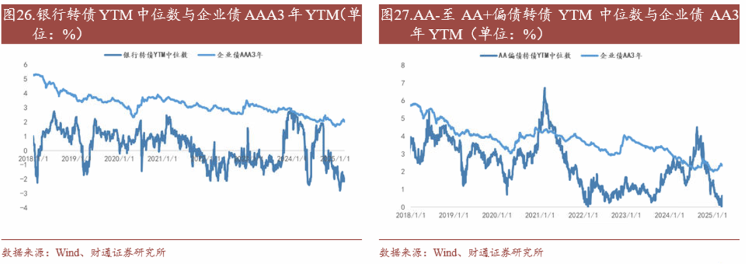 轉(zhuǎn)債估值破位，關(guān)注高評級轉(zhuǎn)債勝率