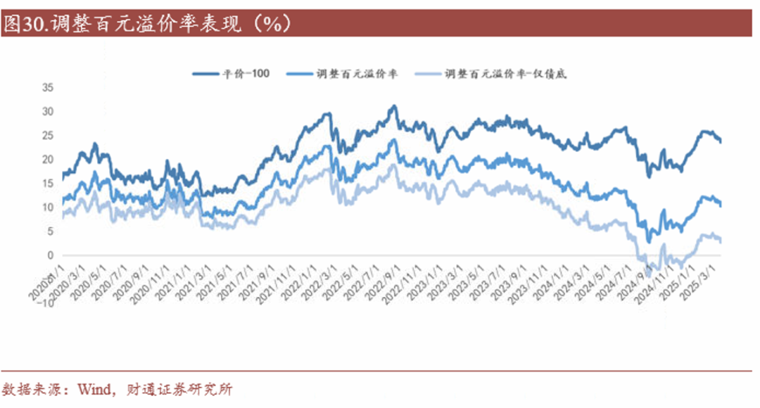 轉(zhuǎn)債估值破位，關(guān)注高評級轉(zhuǎn)債勝率