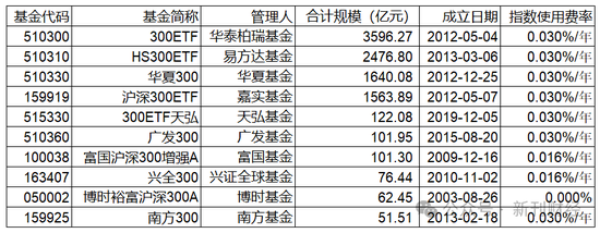 指數(shù)使用費“基民大減負”！華泰柏瑞巨額支出致“傷筋動骨”