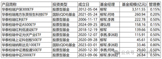 指數(shù)使用費“基民大減負”！華泰柏瑞巨額支出致“傷筋動骨”