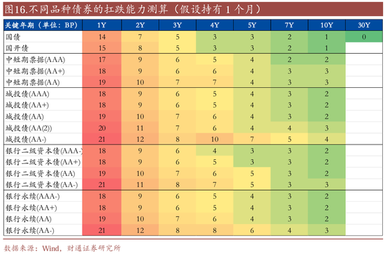 信用| 財通證券孫彬彬團隊：季末，或是買入時點