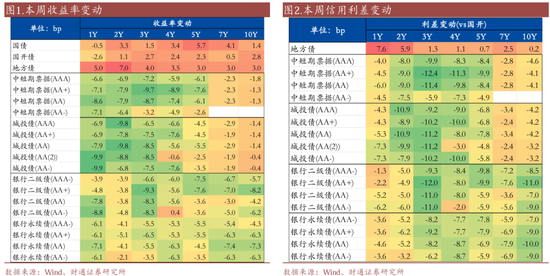 信用| 財通證券孫彬彬團隊：季末，或是買入時點