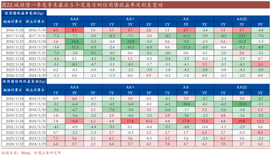 信用| 財通證券孫彬彬團隊：季末，或是買入時點