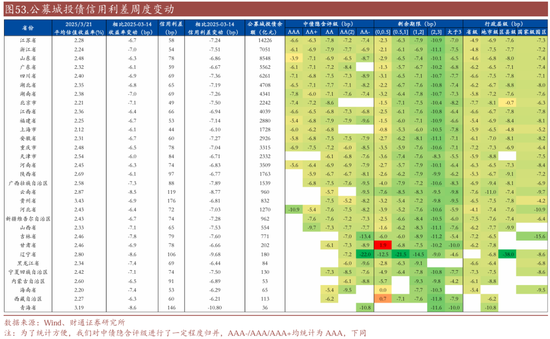 信用| 財通證券孫彬彬團隊：季末，或是買入時點