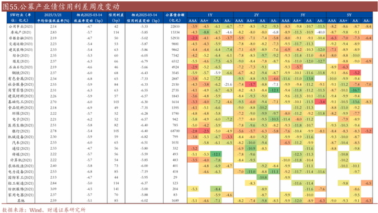信用| 財通證券孫彬彬團隊：季末，或是買入時點