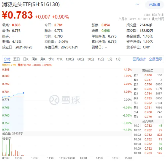 大消費反攻！汽車、家電齊頭并進，消費龍頭ETF（516130）漲0.9%！機構(gòu)：消費或為全年投資主線之一