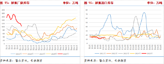 長(zhǎng)安期貨張晨：尿素需求與消息共振推動(dòng)盤面上漲，仍需警惕供給放量風(fēng)險(xiǎn)