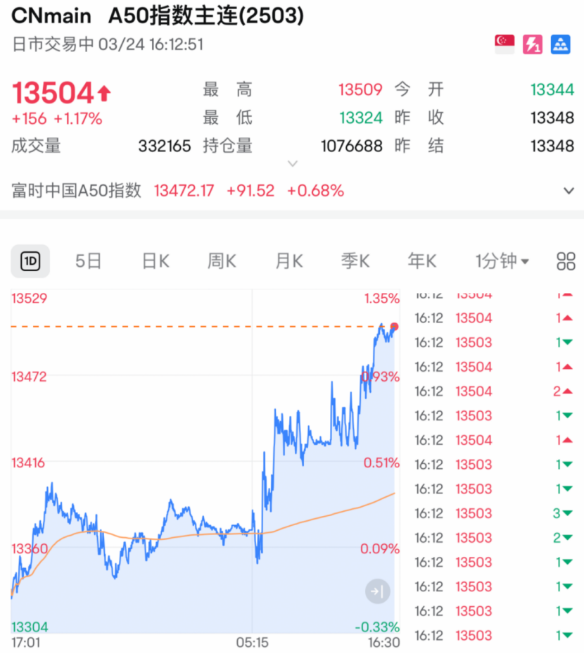 剛剛！全線大反攻，A50飆漲！