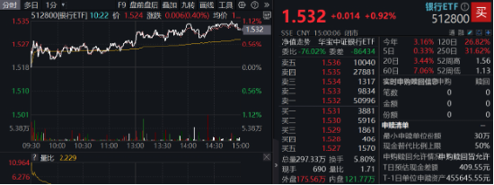央行再提降息降準(zhǔn)，交行績后漲逾3%！銀行ETF（512800）放量上探1%，險資持續(xù)加碼