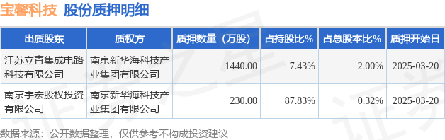寶馨科技（002514）2名股東合計(jì)質(zhì)押1670萬(wàn)股，占總股本2.32%