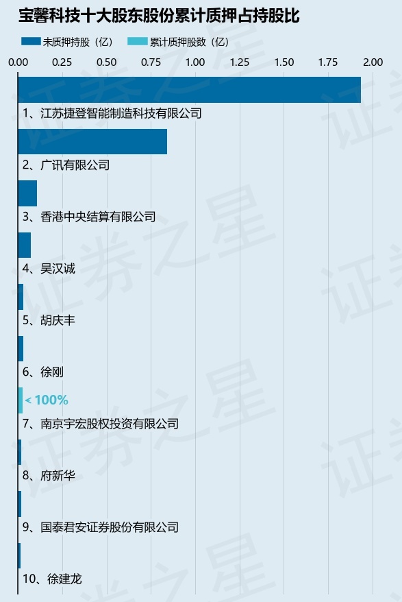 寶馨科技（002514）2名股東合計(jì)質(zhì)押1670萬(wàn)股，占總股本2.32%