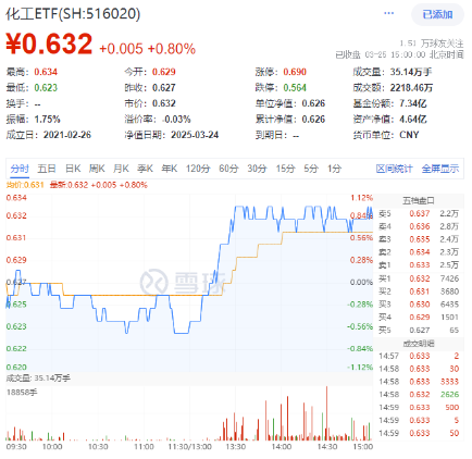 絕地反擊！化工板塊午后拉升吸金46億元，化工ETF（516020）盤中漲超1%！
